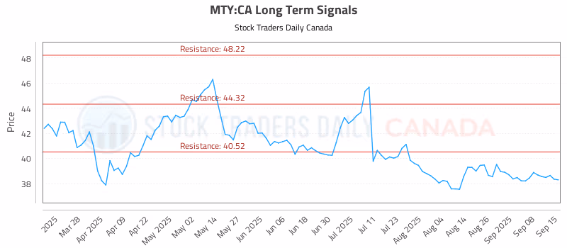 Stock Chart for MTY:CA