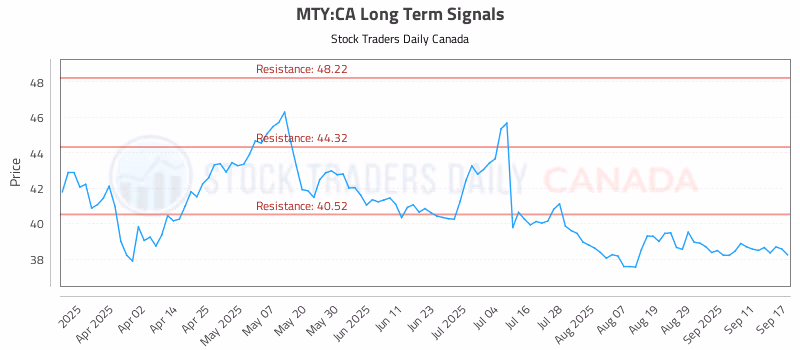 Stock Chart for MTY:CA