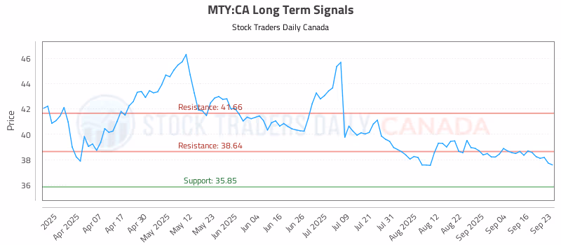 Stock Chart for MTY:CA