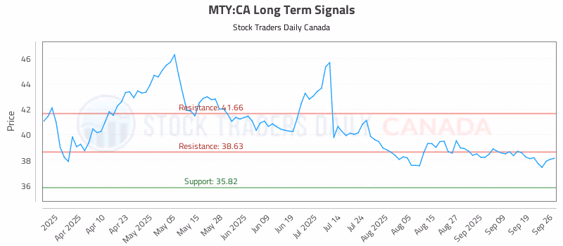Stock Chart for MTY:CA
