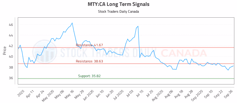 Stock Chart for MTY:CA