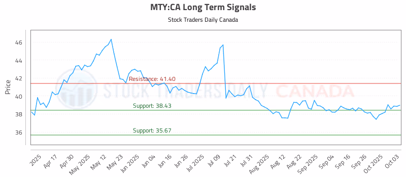 Stock Chart for MTY:CA