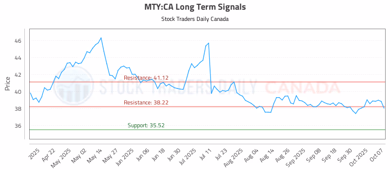 Stock Chart for MTY:CA