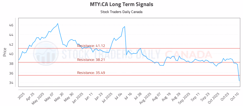 Stock Chart for MTY:CA