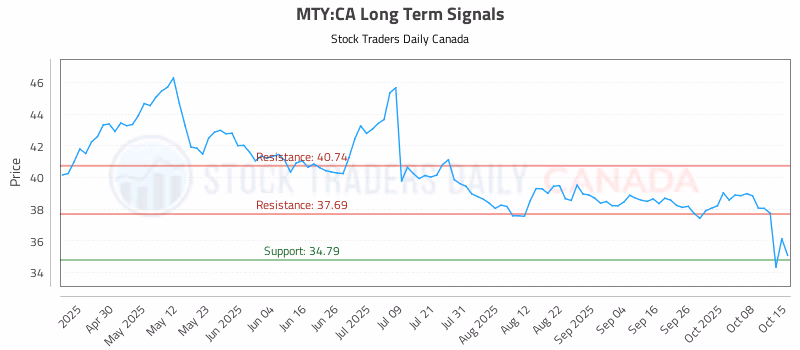 Stock Chart for MTY:CA