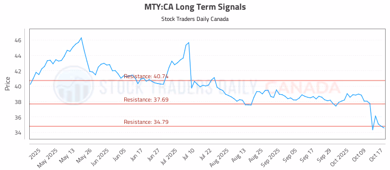 Stock Chart for MTY:CA