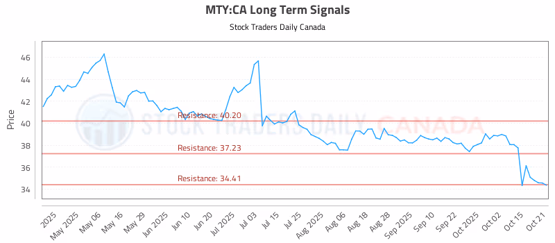 Stock Chart for MTY:CA