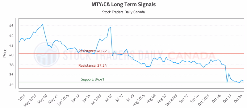 Stock Chart for MTY:CA