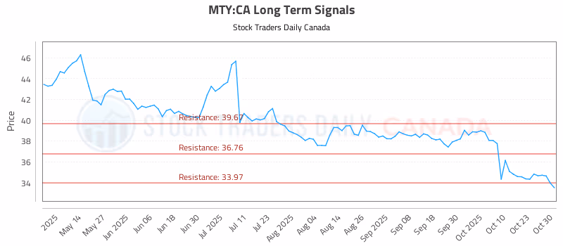 Stock Chart for MTY:CA