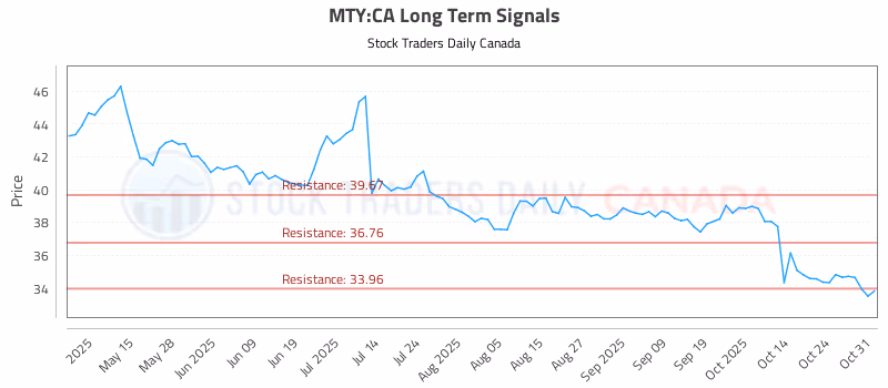 Stock Chart for MTY:CA