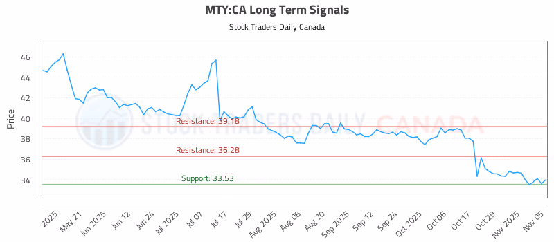 Stock Chart for MTY:CA