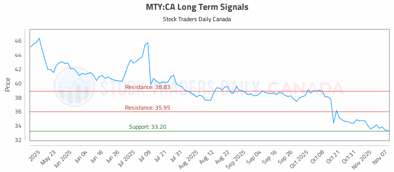 Stock Chart for MTY:CA