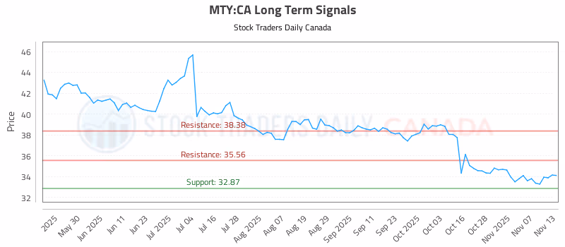 Stock Chart for MTY:CA