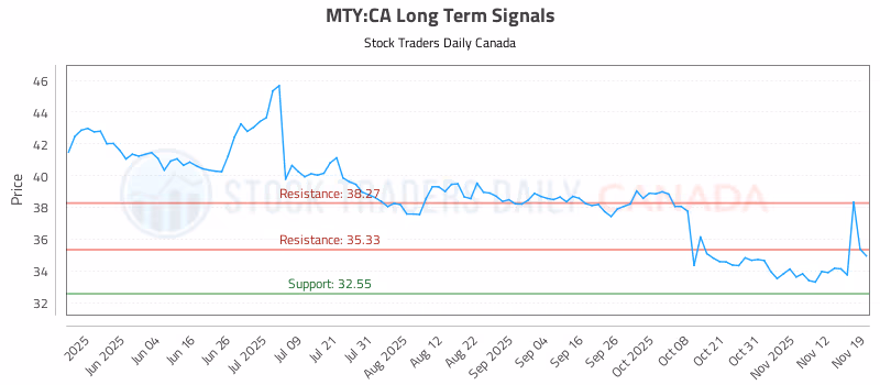 Stock Chart for MTY:CA