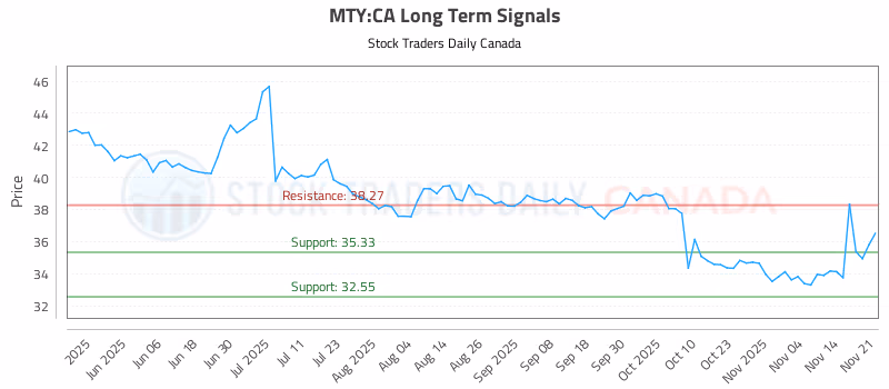 Stock Chart for MTY:CA
