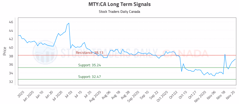 Stock Chart for MTY:CA