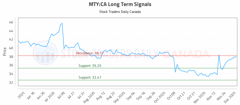 Stock Chart for MTY:CA