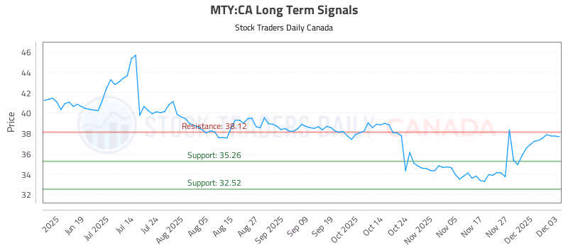 Stock Chart for MTY:CA