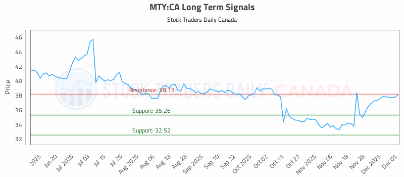 Stock Chart for MTY:CA