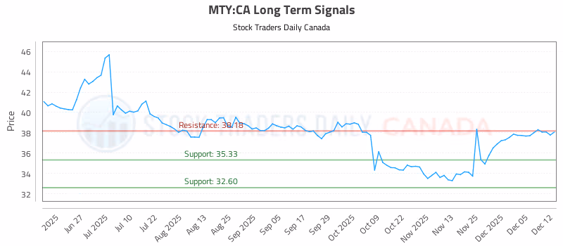 Stock Chart for MTY:CA