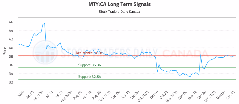 Stock Chart for MTY:CA