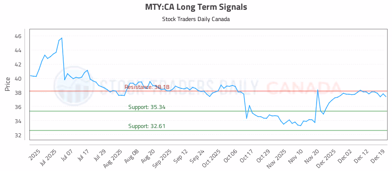 Stock Chart for MTY:CA