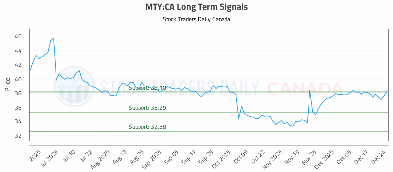 Stock Chart for MTY:CA