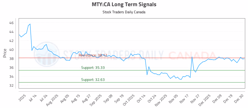 Stock Chart for MTY:CA