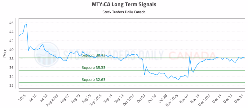 Stock Chart for MTY:CA