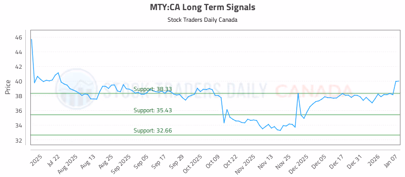 Stock Chart for MTY:CA
