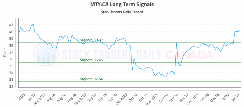 Stock Chart for MTY:CA
