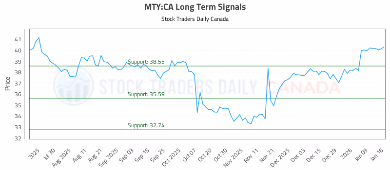 Stock Chart for MTY:CA