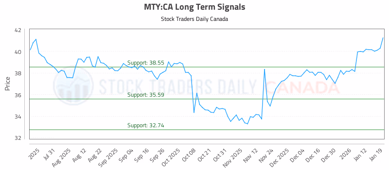 Stock Chart for MTY:CA