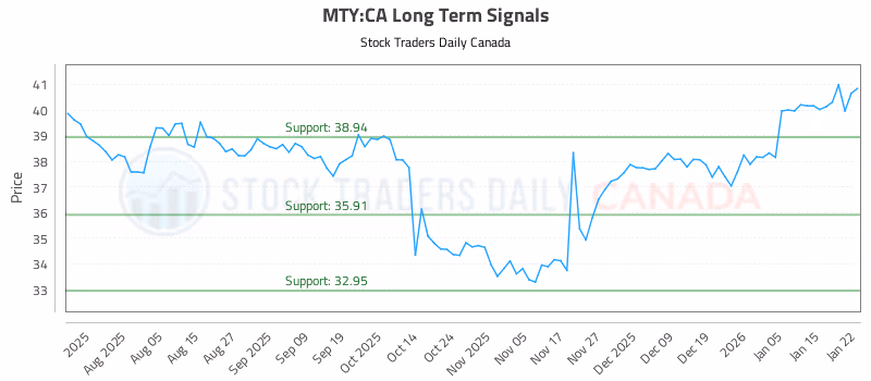 Stock Chart for MTY:CA