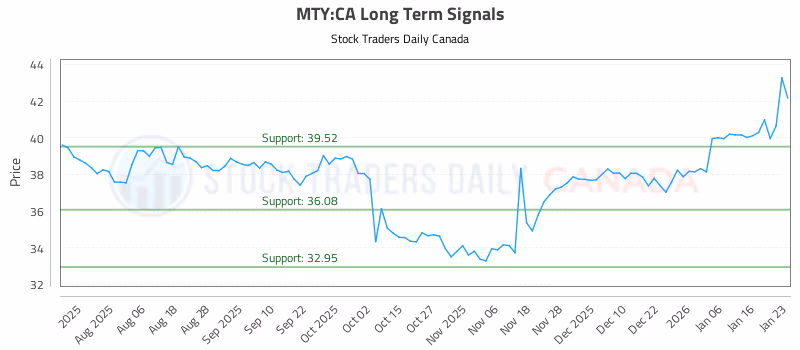 Stock Chart for MTY:CA