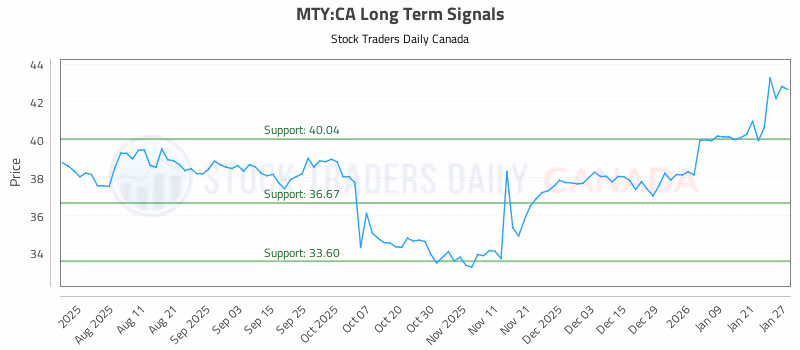 Stock Chart for MTY:CA
