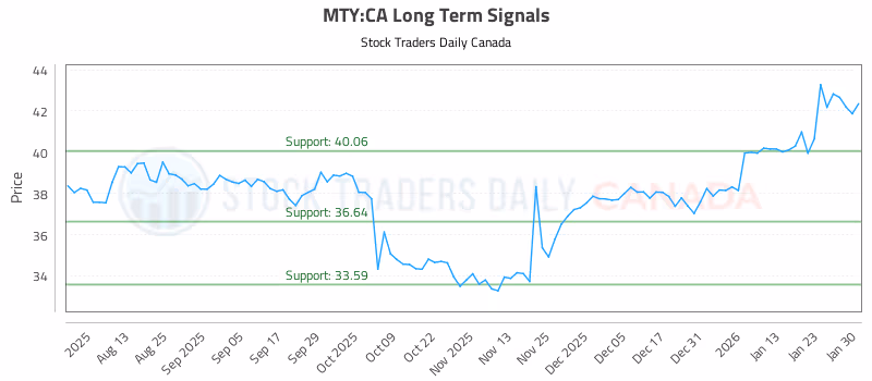 Stock Chart for MTY:CA