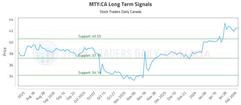 Stock Chart for MTY:CA
