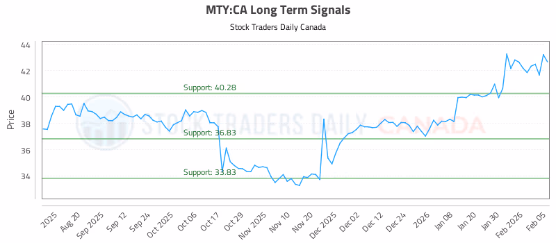 Stock Chart for MTY:CA