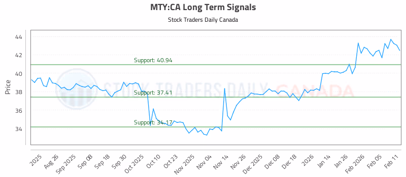 Stock Chart for MTY:CA