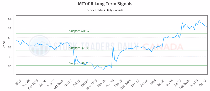 Stock Chart for MTY:CA