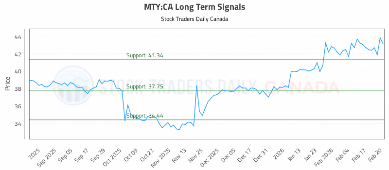 Stock Chart for MTY:CA