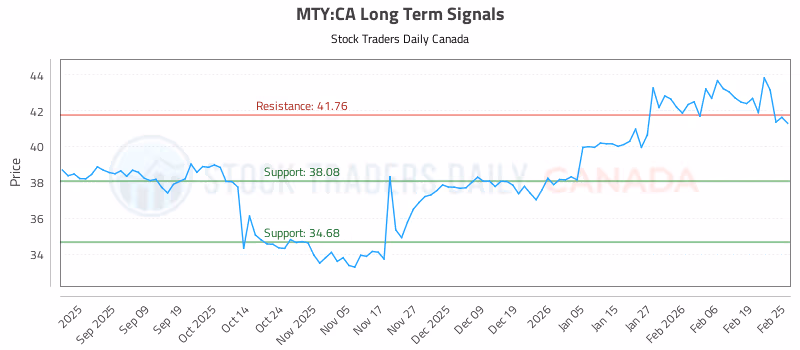 Stock Chart for MTY:CA