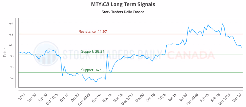 Stock Chart for MTY:CA