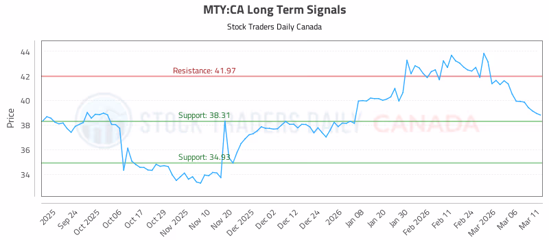 Stock Chart for MTY:CA
