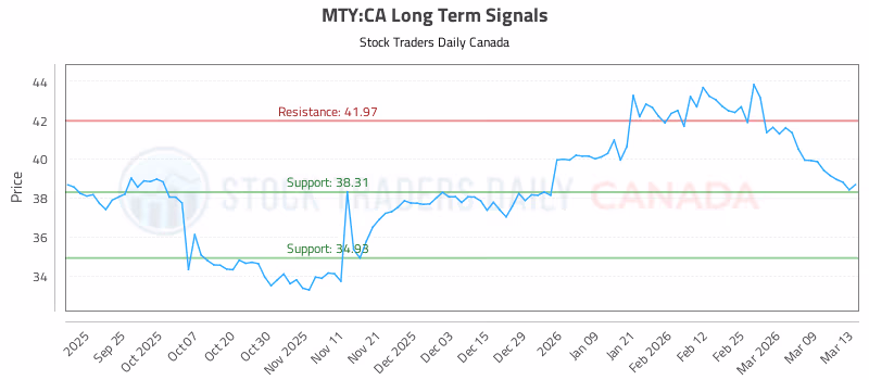 Stock Chart for MTY:CA