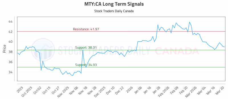 Stock Chart for MTY:CA