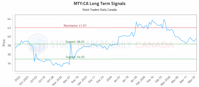 Stock Chart for MTY:CA