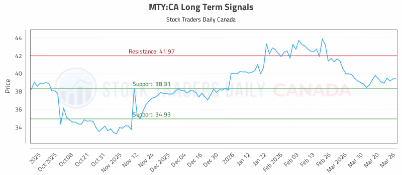 Stock Chart for MTY:CA