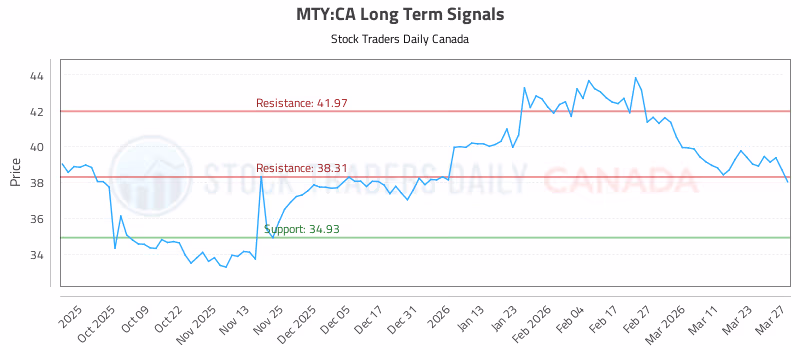Stock Chart for MTY:CA
